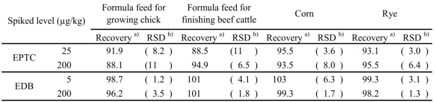 Table 7      Recovery of EPTC and EDB spiked into four kinds of formula feed 
