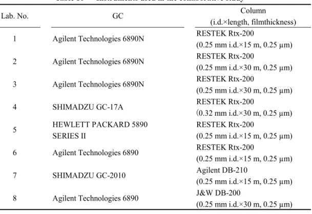 Table 10      Instruments used in the collaborative study  Column (i.d.×length, filmthickness) RESTEK Rtx-200 (0.25 mm i.d.×15 m, 0.25 µm) RESTEK Rtx-200 (0.25 mm i.d.×30 m, 0.25 µm) RESTEK Rtx-200 (0.25 mm i.d.×30 m, 0.25 µm) RESTEK Rtx-200 (0.32 mm i.d.×