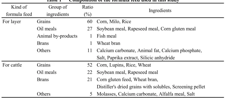 Table 1      Composition of the formula feed used in this study