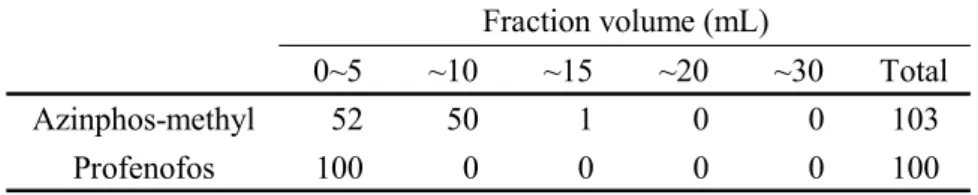Table 4      Elution pattern from GPC (standard solution) 