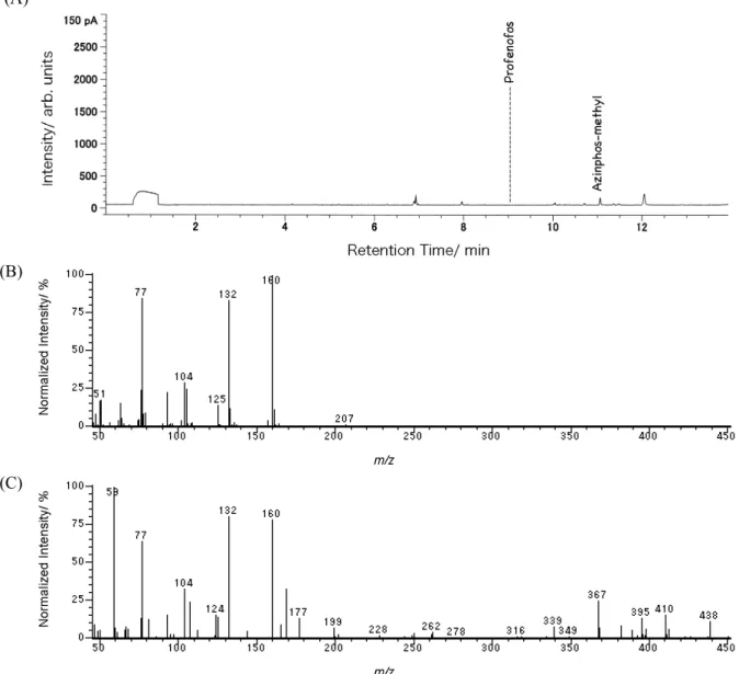 Fig. 2      Example of chromatograms and mass spectra of azinphos-methyl in alfalfa hay  (A) Chromatogram of sample solution of alfalfa hay (not spiked) 
