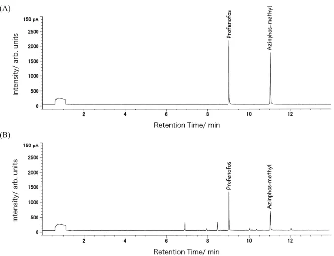 Fig. 3      Example of chromatograms of recovery test  (A) Standard solution (The amount of each pesticide is 1 ng.) 