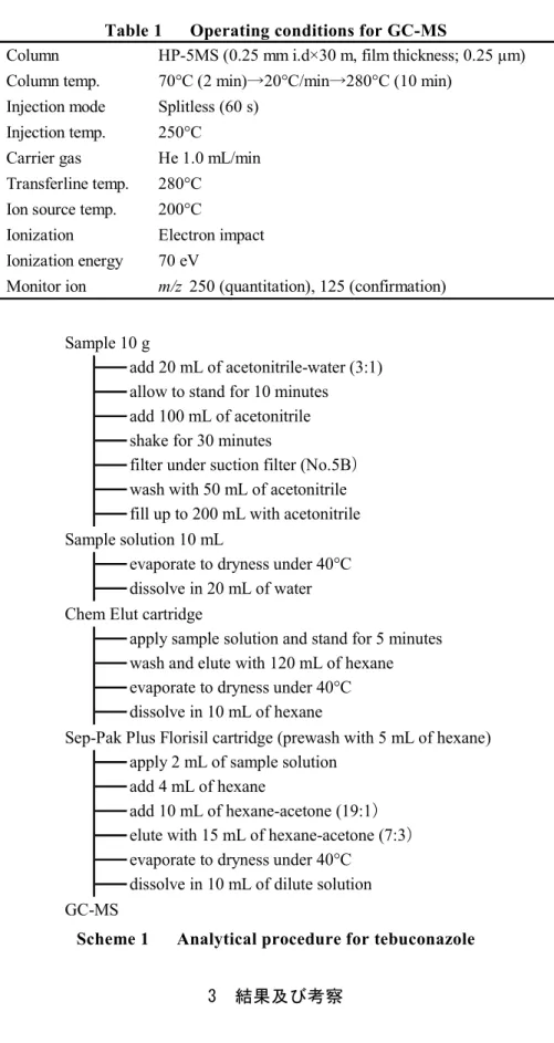 Table 1      Operating conditions for GC-MS 