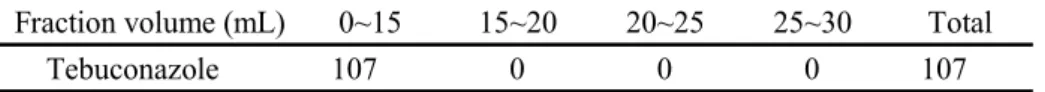 Table 3      Elution pattern of tebuconazole from Florisil cartridge  (%)  Fraction volume (mL) 0~15 15~20 20~25 25~30 Total
