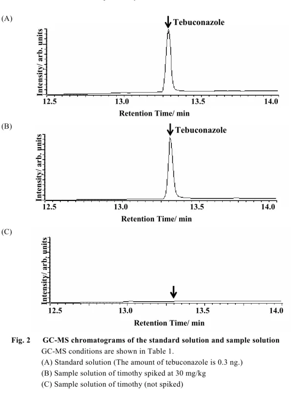 Fig. 2      GC-MS chromatograms of the standard solution and sample solution GC-MS conditions are shown in Table 1.