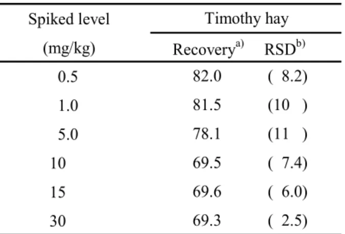 Table 5      Recoveries of tebuconazole by the existing method 