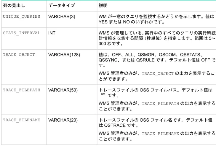 表 3: INFO WMS の出力情報 列の見出し データタイプ 説明 UNIQUE_QUERIES VARCHAR(3) WM が一意のクエリを監視するかどうかを示します。値は YES または NO のいずれかです。 STATS_INTERVAL INT WMS が管理している、実行中のすべてのクエリの実行時統 計情報を収集する間隔（秒単位）を指定します。範囲は 5～ 300 秒です。
