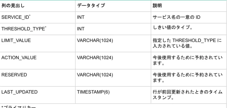 表 5: MANAGEABILITY.NWMS_SCHEMA.THRESHOLDS