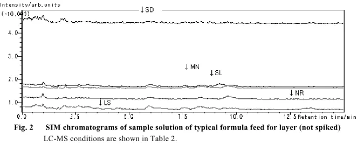 Fig. 2      SIM chromatograms of sample solution of typical formula feed for layer (not spiked) LC-MS conditions are shown in Table 2