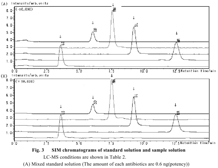Fig. 3      SIM chromatograms of standard solution and sample solution                                     LC-MS conditions are shown in Table 2