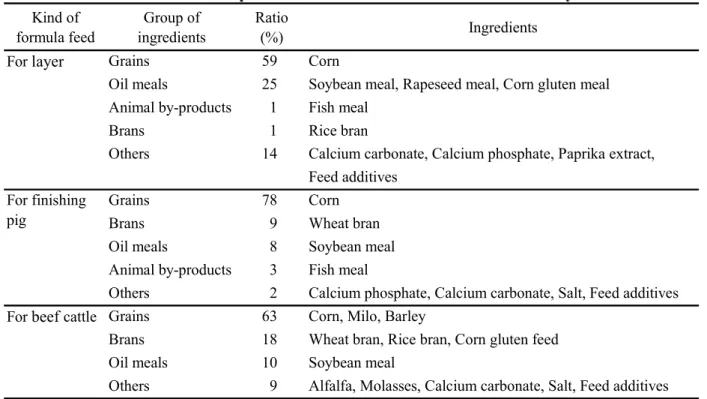 Table 1      Compositions of the formula feeds used in this study  Kind of formula feed Group of ingredients Ratio(%) Ingredients Grains 59 Corn