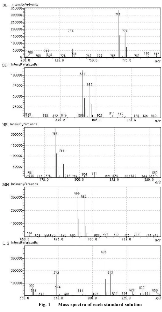Fig. 1      Mass spectra of each standard solution 