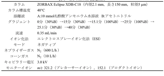 表 1 LC-MS/MS 測定条件 カラム ZORBAX Eclipse XDB-C18（内径2.1 mm，長さ150 mm，粒径5 µm） カラム槽温度 40°C 溶離液 A:10 mmol/L酢酸アンモニウム水溶液   B:アセトニトリル グラジェント 0分（30%B）→15分（30%B）→15.1分（100%B）→25分（100%B）→ 25.1分（30%B）→40分（30%B） 流速 0.35 mL/min イオン化法 エレクトロスプレーイオン化法（ESI） モード ネガティブ ネブライザーガス N
