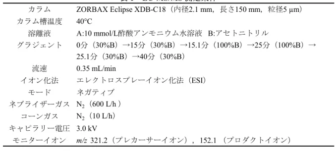 表 1 LC-MS/MS 測定条件 カラム ZORBAX Eclipse XDB-C18（内径2.1 mm，長さ150 mm，粒径5 µm） カラム槽温度 40°C 溶離液 A:10 mmol/L酢酸アンモニウム水溶液   B:アセトニトリル グラジェント 0分（30%B）→15分（30%B）→15.1分（100%B）→25分（100%B）→ 25.1分（30%B）→40分（30%B） 流速 0.35 mL/min イオン化法 エレクトロスプレーイオン化法（ESI） モード ネガティブ ネブライザーガス N