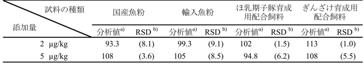 表 2   添加回収試験結果 分析値 a) RSD  b) 分析値 a) RSD  b) 分析値 a) RSD  b) 分析値 a) RSD  b) 2 µg/kg 93.3 (8.1) 99.3 (9.1) 102 (1.5) 113 (1.0) 5 µg/kg 108 (3.6) 105 (8.5) 94.8 (6.2) 108 (5.5)（% ）ぎんざけ育成用国産魚粉輸入魚粉ほ乳期子豚育成配合飼料用配合飼料          試料の種類  添加量 a) n=3 の平均回収率  b)  相対標準偏差