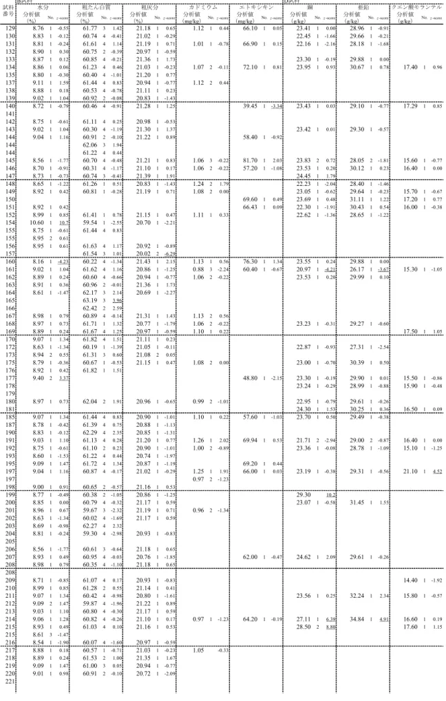 表 5   分析成績（ 6 ） B試料 D試料 分析値 分析値 分析値 分析値 分析値 分析値 分析値 分析値 （%） （%） （%） （mg/kg） （mg/kg） （g/kg） （g/kg） （g/kg） 129 8.76 1 -0.55 61.77 3 1.42 21.18 1 0.65 1.12 1 0.44 66.10 1 0.05 23.41 1 0.00 28.96 1 -0.91 130 8.83 1 -0.12 60.74 4 -0.41 21.02 1 -0.29 22.45 1 -1.