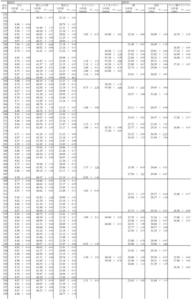 表 5   分析成績（ 7 ） B試料 D試料 分析値 分析値 分析値 分析値 分析値 分析値 分析値 分析値 （%） （%） （%） （mg/kg） （mg/kg） （g/kg） （g/kg） （g/kg） 222 223 60.56 2 -0.73 21.14 1 0.41 224 225 8.80 1 -0.30 20.79 2 -1.67 226 8.69 1 -0.98 61.66 1 1.23 21.21 1 0.83 227 9.30 1 2.75 60.20 4 -1.37 21.10 1 