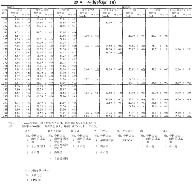 表 5   分析成績（ 8 ） B試料 D試料 分析値 分析値 分析値 分析値 分析値 分析値 分析値 分析値 （%） （%） （%） （mg/kg） （mg/kg） （g/kg） （g/kg） （g/kg） 360 8.83 1 -0.12 61.44 2 0.83 21.01 1 -0.35 361 9.02 1 1.04 60.93 3 -0.07 20.93 1 -0.83 85.10 1 2.46 362 8.72 1 -0.79 61.74 2 1.37 20.95 1 -0.71 364 36