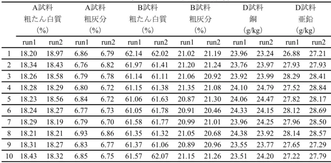 表 3 A ， B 及び D 試料の分析成績 