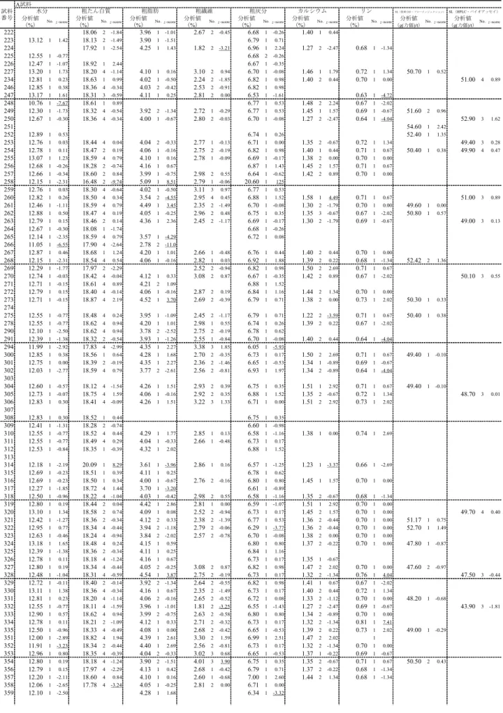 表 5   分析成績（ 3 ） A試料 分析値 分析値 分析値 分析値 分析値 分析値 分析値 分析値 分析値 （%） （%） （%） （%） （%） （%） （%） （g(力価)/t） （g(力価)/t） 222 18.06 2 -1.84 3.96 1 -1.01 2.67 2 -0.45 6.68 1 -0.26 1.40 1 0.44 223 13.12 1 1.42 18.13 2 -1.49 3.90 1 -1.51 6.79 1 0.71 224 17.92 1 -2.54 4.25 1 1.
