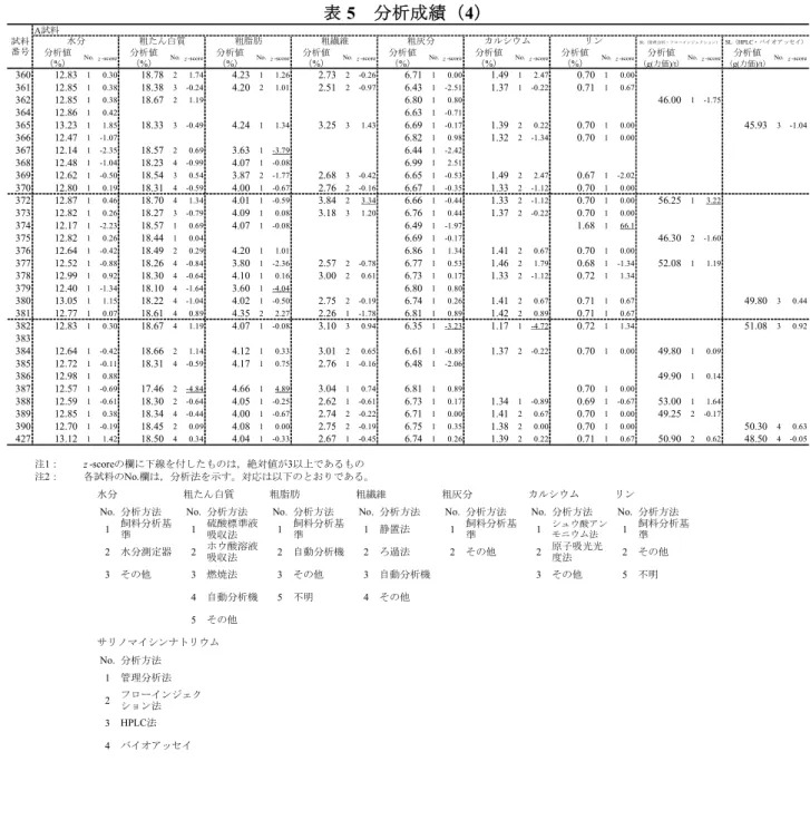 表 5   分析成績（ 4 ） A試料 分析値 分析値 分析値 分析値 分析値 分析値 分析値 分析値 分析値 （%） （%） （%） （%） （%） （%） （%） （g(力価)/t） （g(力価)/t） 360 12.83 1 0.30 18.78 2 1.74 4.23 1 1.26 2.73 2 -0.26 6.71 1 0.00 1.49 1 2.47 0.70 1 0.00 361 12.85 1 0.38 18.38 3 -0.24 4.20 2 1.01 2.51 2 -0.97 6.43 