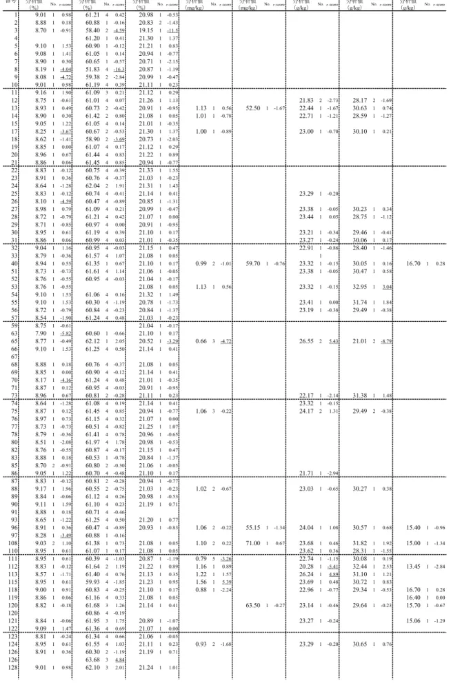 表 5   分析成績（ 5 ）  B試料 D試料 分析値 分析値 分析値 分析値 分析値 分析値 分析値 分析値 （%） （%） （%） （mg/kg） （mg/kg） （g/kg） （g/kg） （g/kg） 1 9.01 1 0.98 61.21 4 0.42 20.98 1 -0.53 2 8.88 1 0.18 60.88 1 -0.16 20.83 2 -1.43 3 8.70 1 -0.91 58.40 2 -4.59 19.15 1 -11.5 4 61.20 1 0.41 21.30 1 1