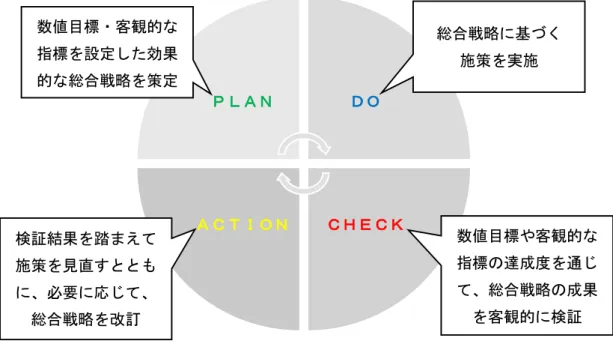 図 Ａ 計 Plan 実行 Do 評価 Check 改善 Action