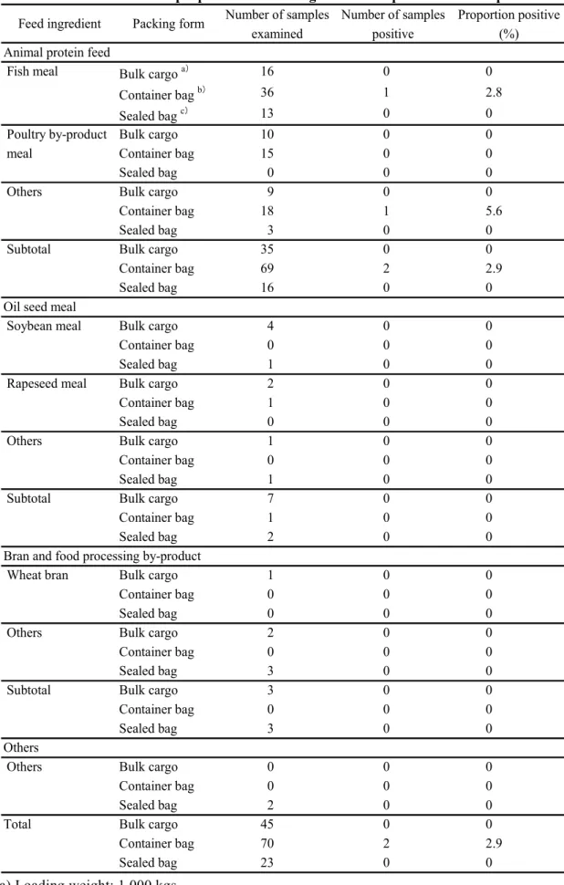 Table 3      Number and proportion of feed ingredient samples Salmonella-positive  Number of samples Number of samples Proportion positive