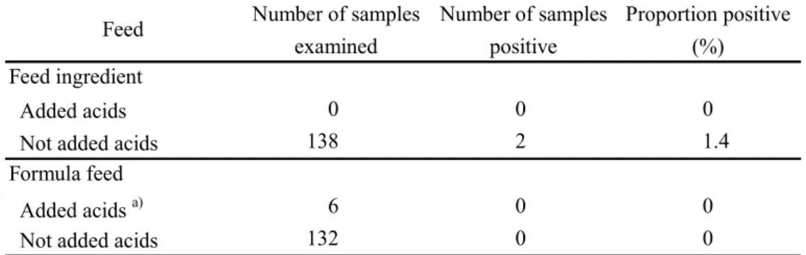 Table 7      Number and proportion of formic acid and propionic acid added feed samples  Salmonella-positive 