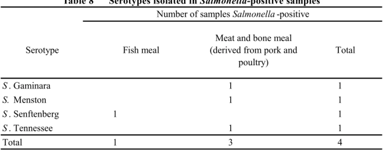 Table 8      Serotypes isolated in Salmonella-positive samples 