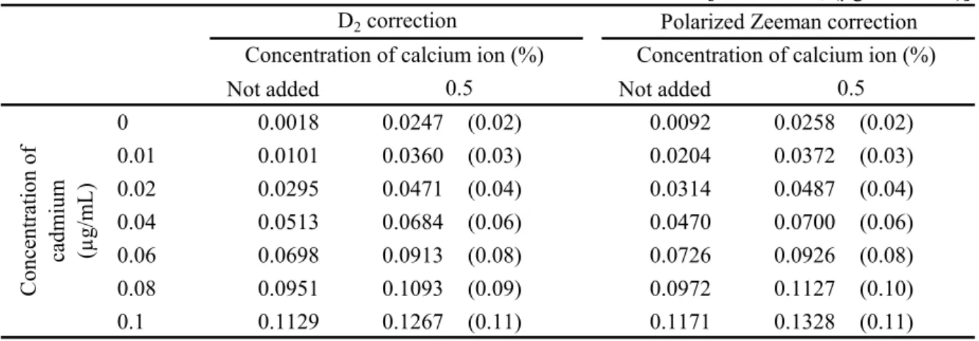 Table 4      Effect of calcium on determination of cadmium by MIBK extraction 
