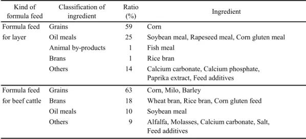 Table 1      Example of component of formula feed  Kind of formula feed Classification ofingredient Ratio(%) Ingredient