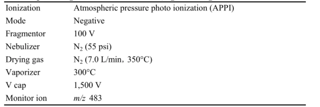 Table 3      Operating conditions for MS (Agilent, Agilent 1100 Series MSD SL) Ionization Atmospheric pressure photo ionization (APPI)