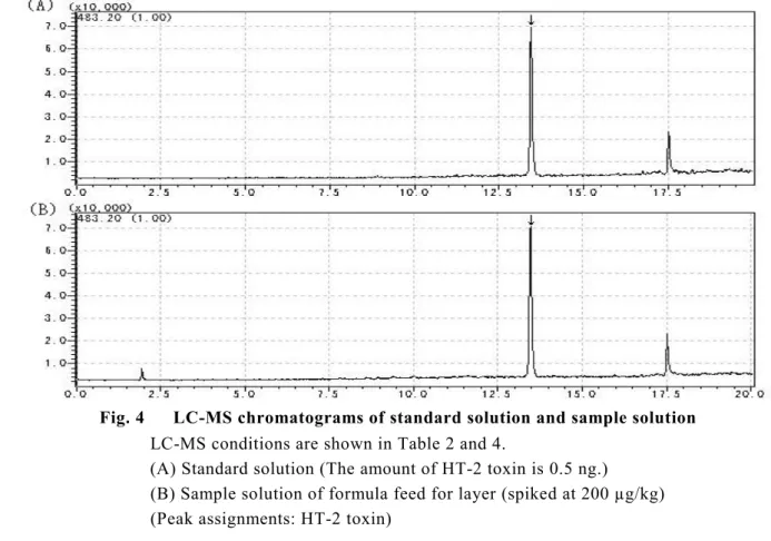 Fig. 4      LC-MS chromatograms of standard solution and sample solution LC-MS conditions are shown in Table 2 and 4