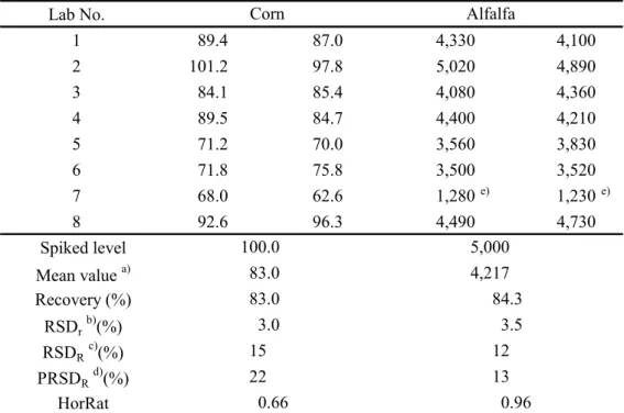 Table 2      Quantitative value of imidacloprid from corn spiked at 100 µg/kg and  alfalfa spiked at 5,000 µg/kg in the collaborative study 