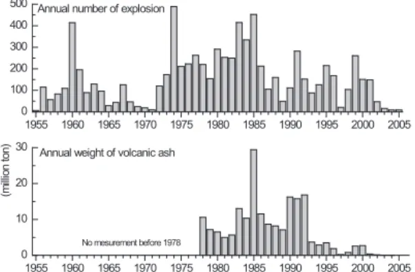 Fig. 2. Annual numbers of vulcanian eruptions and weights of volcanic ash ejected from the Minamidake crater during the period from 1955 to 2005