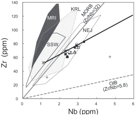 Fig. 2. The compositional ranges of Zr and Nb from arc lavas from the Mariana (MRI), Kurile (KRL), South Sandwich (SSW), and Northeastern Japan (NEJ) arcs are shown as geochemical domains, and reference lines depicting MORB and OIB compositional trends are