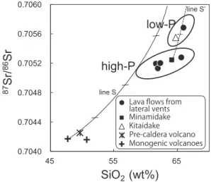 Fig. 7. SiO 2 (wt. %) versus 87 Sr/ 86 Sr isotopic ratio.