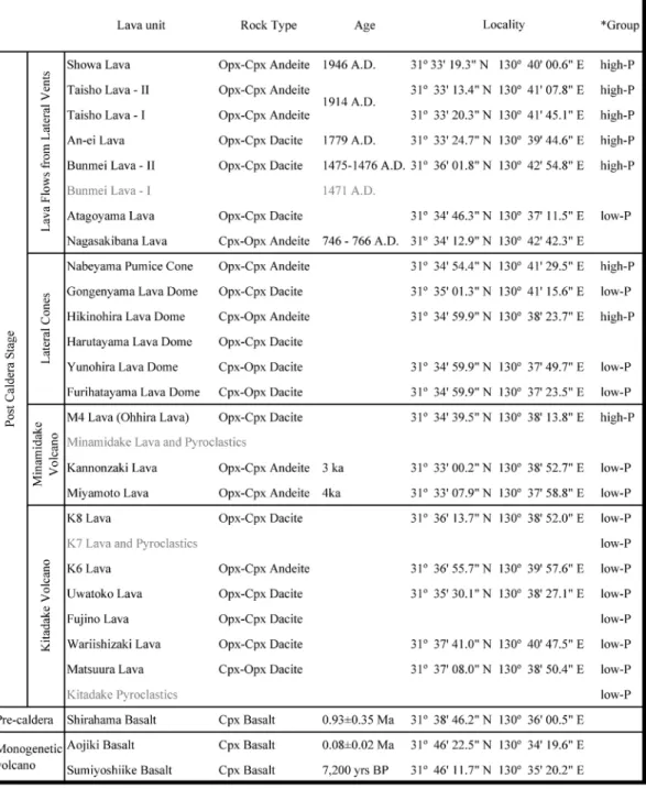 Table 1. Stratigraphic succession and sample localities.