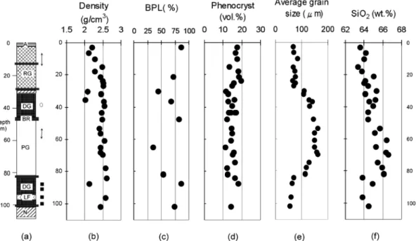 Fig. 7. Columnar section and down-hole variations of the drilling core at the Shirahama observation well in the An-ei NE.