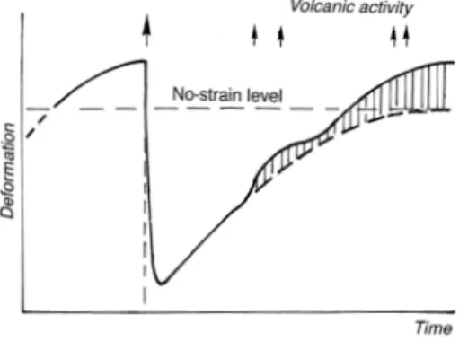 Fig. 9. Deformation curve of B.M. 2474; The time-axis in Fig. 2 is hypothetically extrapolated back to the 1779 eruption