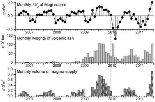 Fig. 19. Relation of monthly change in volume of pressure source to volcanic ash ejected