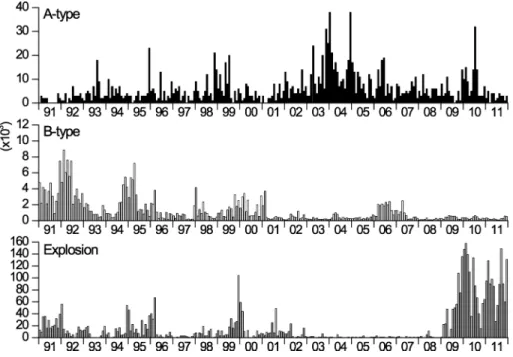 Fig. 4 shows the temporal change in the horizontal distance of baselines in the north-south (FUT-ARI) and east-west (SVO-KUR) directions