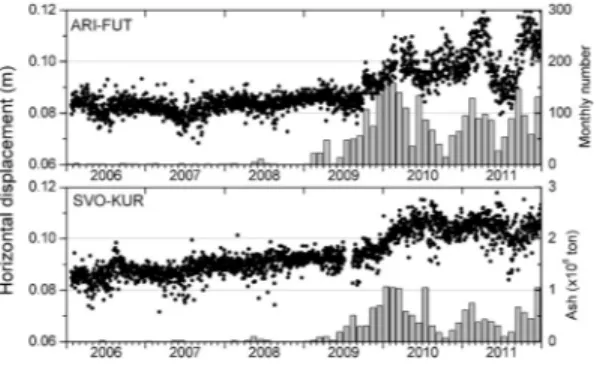 Fig. 6. Temporal change in horizontal distance of base- base-lines in the north-south and east-west directions  meas-ured by GPS during the period 2006 to 2011