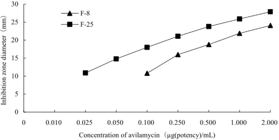 Fig. 2      Sensitivity curve of avilamycin on each culture medium 