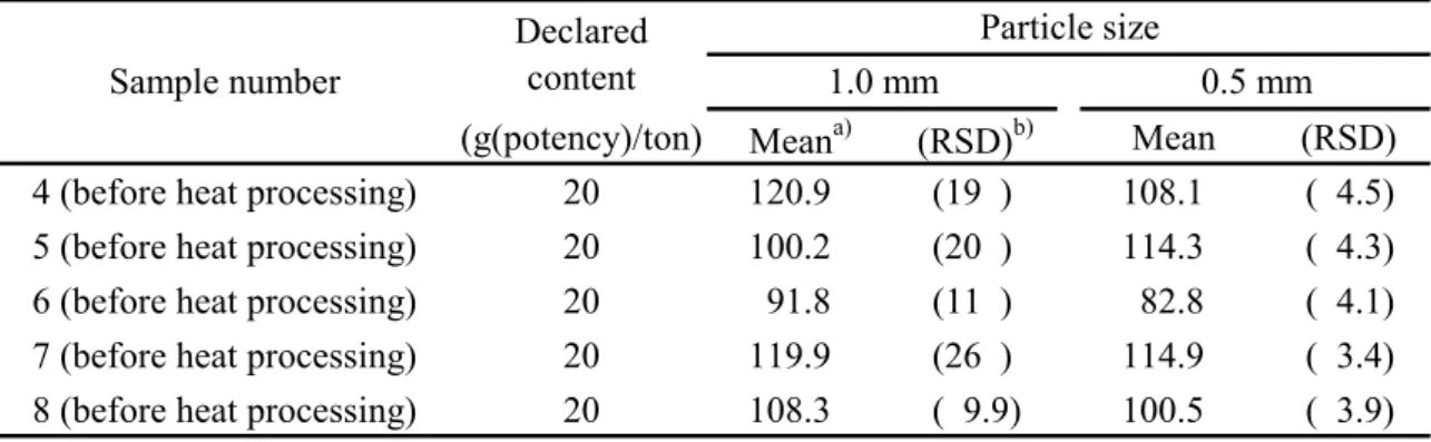 Table 3      Influence on recovery of avilamycin by the difference of sample preparing method  (%)