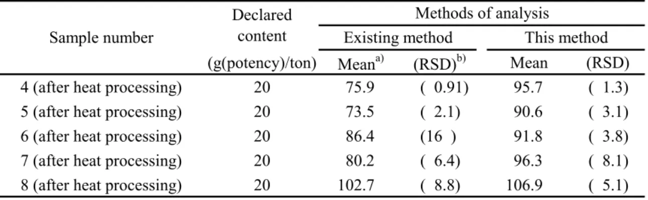 Table 4      Comparison of recovery of avilamycin by the existing and this method  (%)