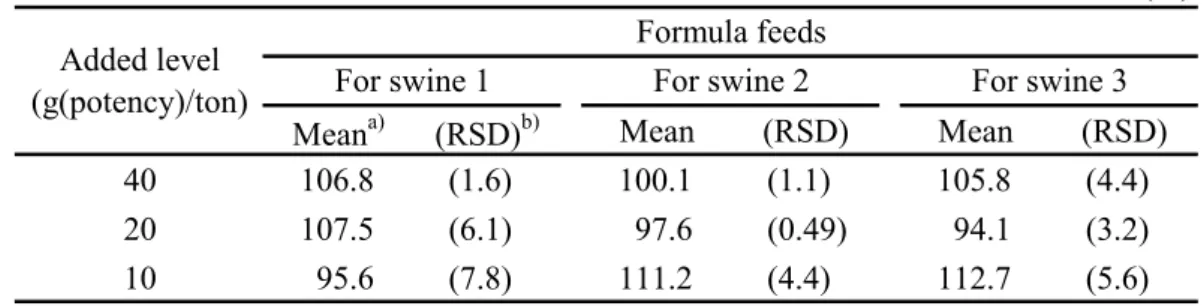 Table 5      Recovery tests of avilamycin in formula feeds 