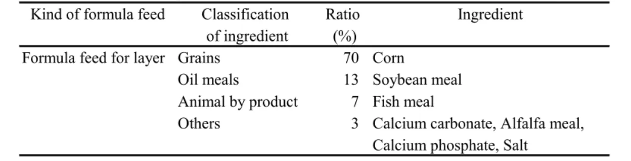 Table 1      Component of formula feed used in this collaborative study  Kind of formula feed Classification Ratio Ingredient