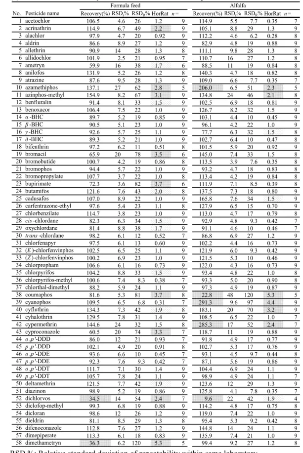Table 3 (1)      Collaborative study results for determination of pesticides in formula feed and alfalfa 